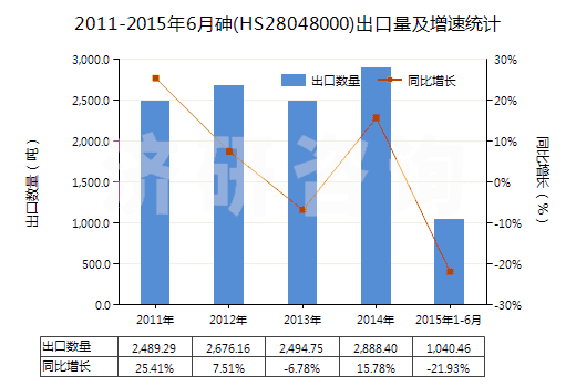2011-2015年6月砷(HS28048000)出口量及增速統(tǒng)計